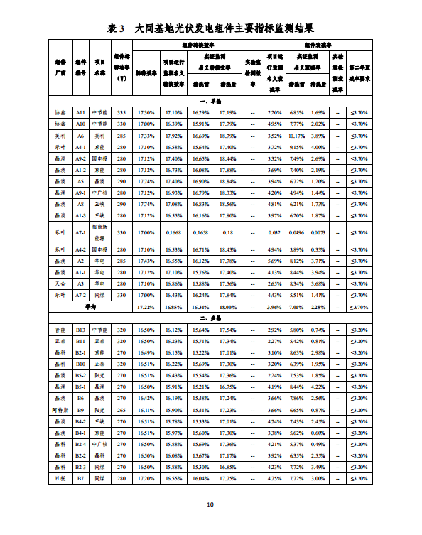 大同一期光伏發(fā)電應(yīng)用領(lǐng)跑基地運(yùn)行監(jiān)測月報（2018年5月）