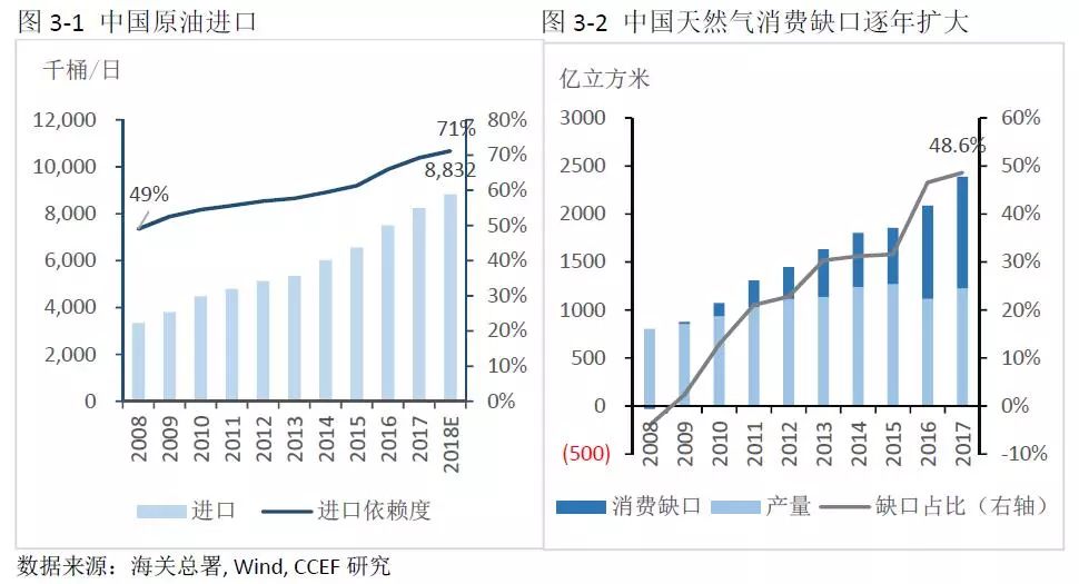 中美能源貿易的空間究竟有多大？