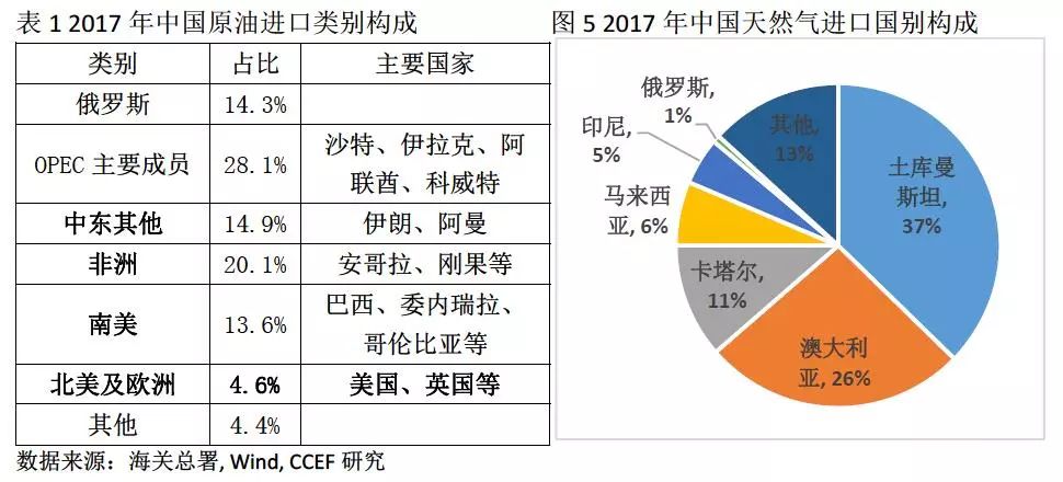 中美能源貿易的空間究竟有多大？