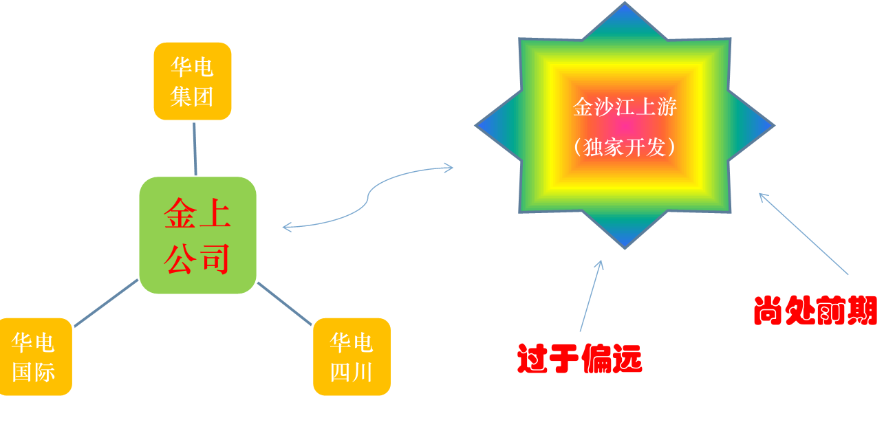 水電資產盈利模式分析