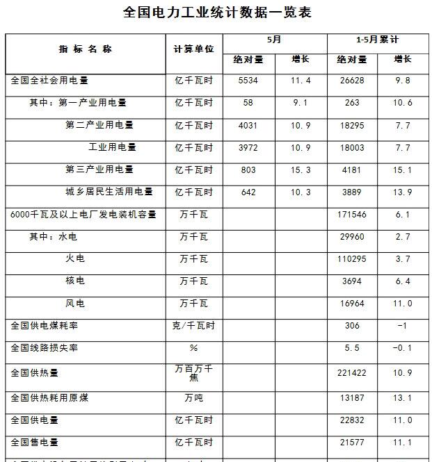 能源局：1-5月新增風電并網裝機容量630萬千瓦