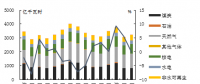 美國：煤電走弱 燃氣發電量持續增長