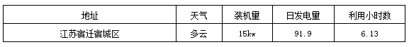 標桿電站迎來首個夏至日 發電量數據全公開