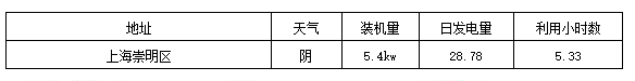 標桿電站迎來首個夏至日 發電量數據全公開