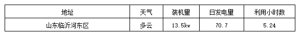 標桿電站迎來首個夏至日 發電量數據全公開