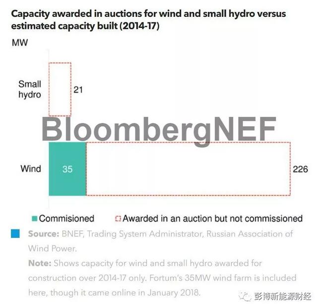 俄羅斯1GW可再生能源競價招標 最終能實現多少？