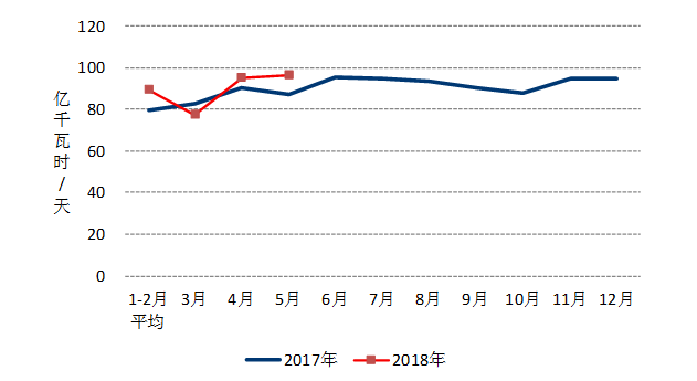 中電聯：1-5月風電發電量1674億千瓦時、平均利用1001小時、完成投資132億元...（附數據）