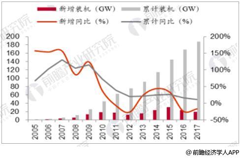 風電行業發展趨勢分析 棄風率下降改善裝機盈利