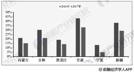 風電行業發展趨勢分析 棄風率下降改善裝機盈利