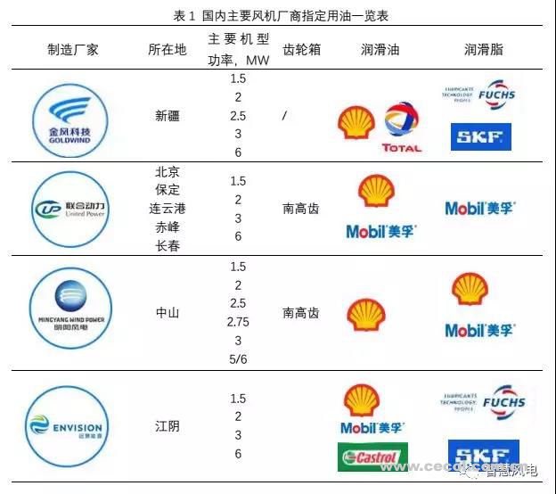 風機潤滑油了解一下