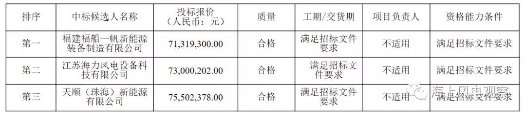 速看！中廣核5個風電項目中標人及報價公示