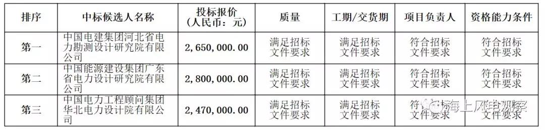 速看！中廣核5個風電項目中標人及報價公示