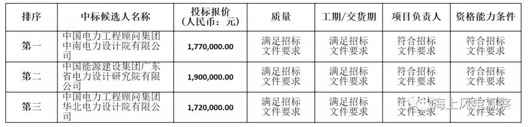 速看！中廣核5個風電項目中標人及報價公示