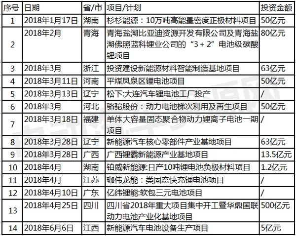 2018年上半年動力電池項目匯總：單筆投資金額高達500億元