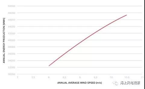 9.5MW！世界單機容量最大的商用風機正式上線