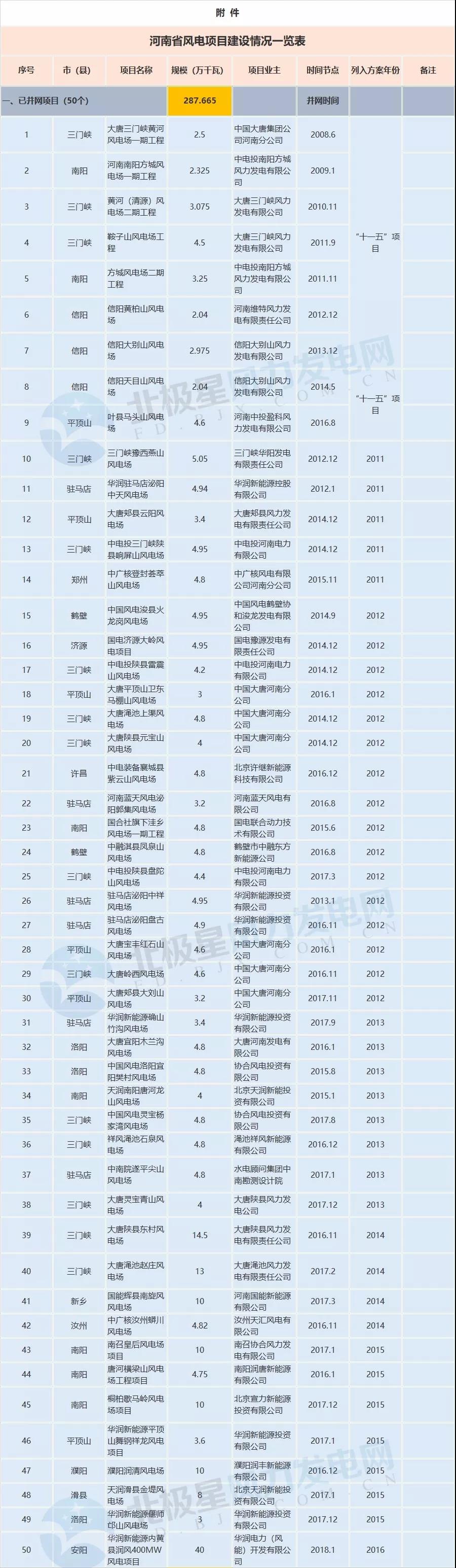 收藏！河南省194個風電項目建設進度情況一覽