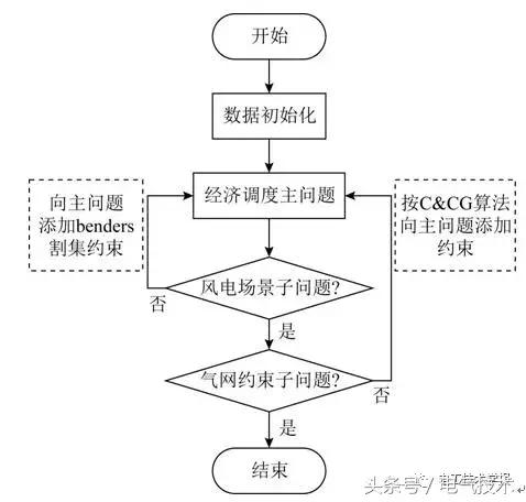 考慮風電不確定性和氣網運行約束的魯棒經濟調度和備用配置