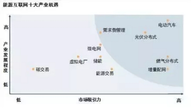 能源互聯網時代將開啟 請抓住這十大產業機遇！