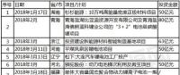 2018年上半年動力電池項目匯總：單筆投資金額高達500億元