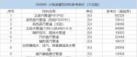 你想知道的火電裝置性材料價格全在這里了