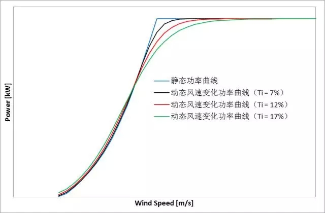 削惡魔，還看智能風(fēng)機(jī)的戰(zhàn)斗力！