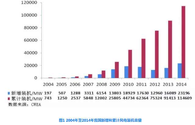 我國風電發展環境、現狀及政策分析