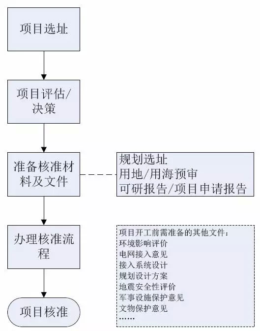 低風(fēng)速區(qū)域開發(fā)建設(shè)指南