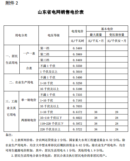 山東再降電價：單一制、兩部制電價分別降1.9分、0.34分