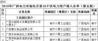 2018年廣西電力市場(chǎng)化交易10千伏電力用戶準(zhǔn)入名單(第五批)