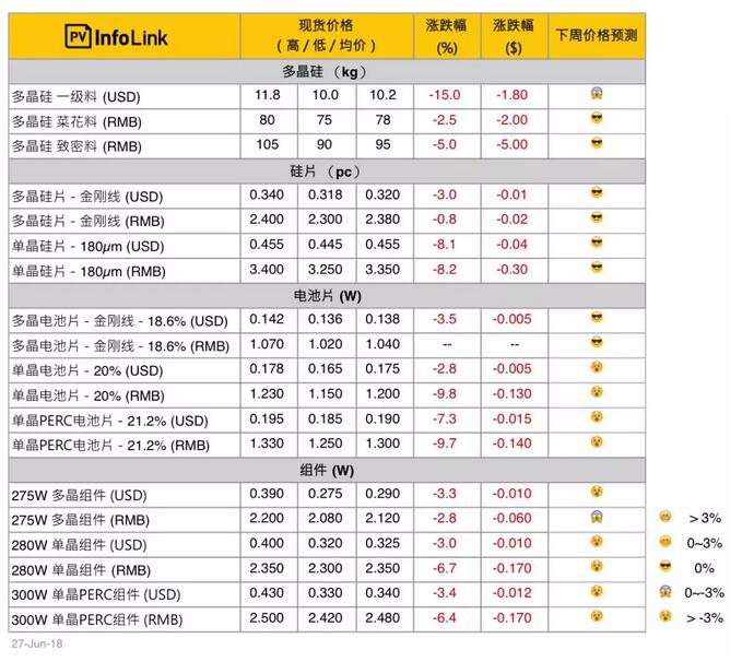 光伏價格：上游跌勢趨緩 中下游單晶產品開啟快速下跌走勢