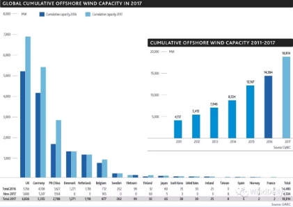 全球16國海上風電哪家強？