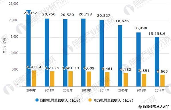 2010-2017年電網企業主營收入情況