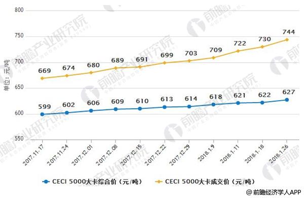 2017-2018年1月中國電煤采購價格指數(CECI)周價格情況