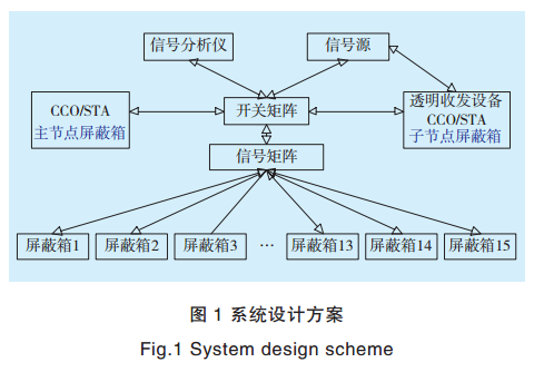 智能電網(wǎng)電力線寬帶載波通信測(cè)試系統(tǒng)關(guān)鍵技術(shù)研究