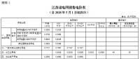 江蘇再降電價 一般工商業及輸配電價每千瓦時降低1.97分