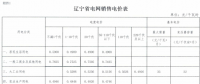 遼寧再降電價：銷售電價、輸配電價同降1.85分/千瓦時