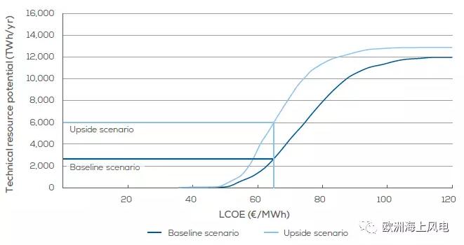 全視角直擊歐洲海上風電2030年市場遠景