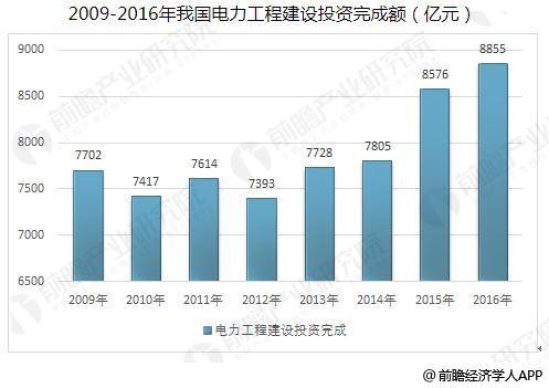 中國智能電網行業發展趨勢 智能電網加快建設