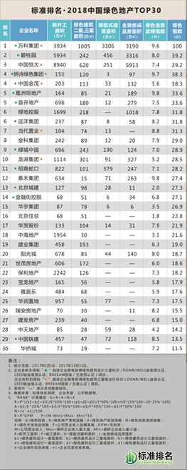 2018中國綠色地產TOP30發布，眾專家共話綠色智慧城市