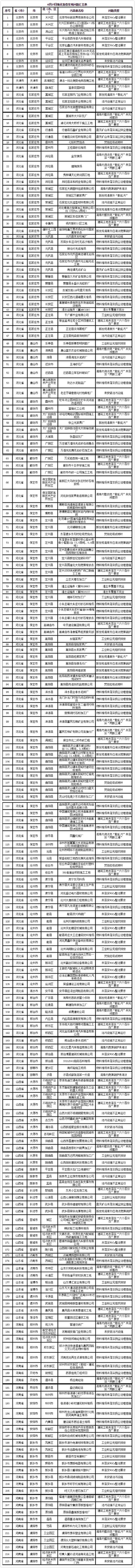 藍天保衛戰京津冀及周邊新發現涉氣環境問題221個