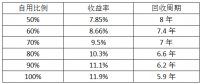 最后一個630：僅存的工商業分布式市場該怎么做？