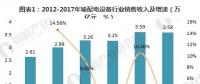 2018年輸配電設(shè)備行業(yè)趨勢分析 未來發(fā)展空間依舊廣闊【組圖】