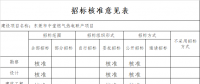 廣東發改委關于東莞市中堂燃氣熱電聯產項目核準的批復