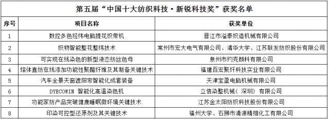 多項環保技術入圍2018“中國十大紡織科技”