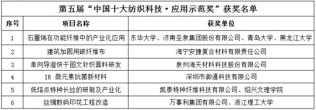 多項環保技術入圍2018“中國十大紡織科技”