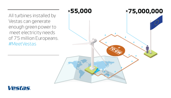 丹麥維斯塔斯全球風(fēng)電安裝量突破70吉瓦