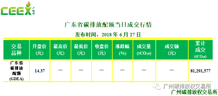 【每日碳情】廣東省碳排放配額6月27日成交行情