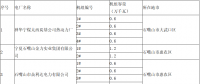 寧夏公布2018年煤電淘汰落后產能機組信息：計劃淘汰落后產能煤電機組14臺