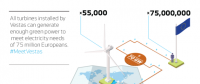 丹麥維斯塔斯全球風電安裝量突破70吉瓦