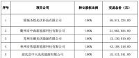 逾7億元！正泰收購隆基旗下17個(gè)分布式光伏項(xiàng)目